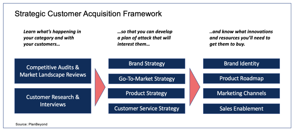 Customer Interviews Process Performing One-To-One B2C Customer Interviews - PlanBeyond