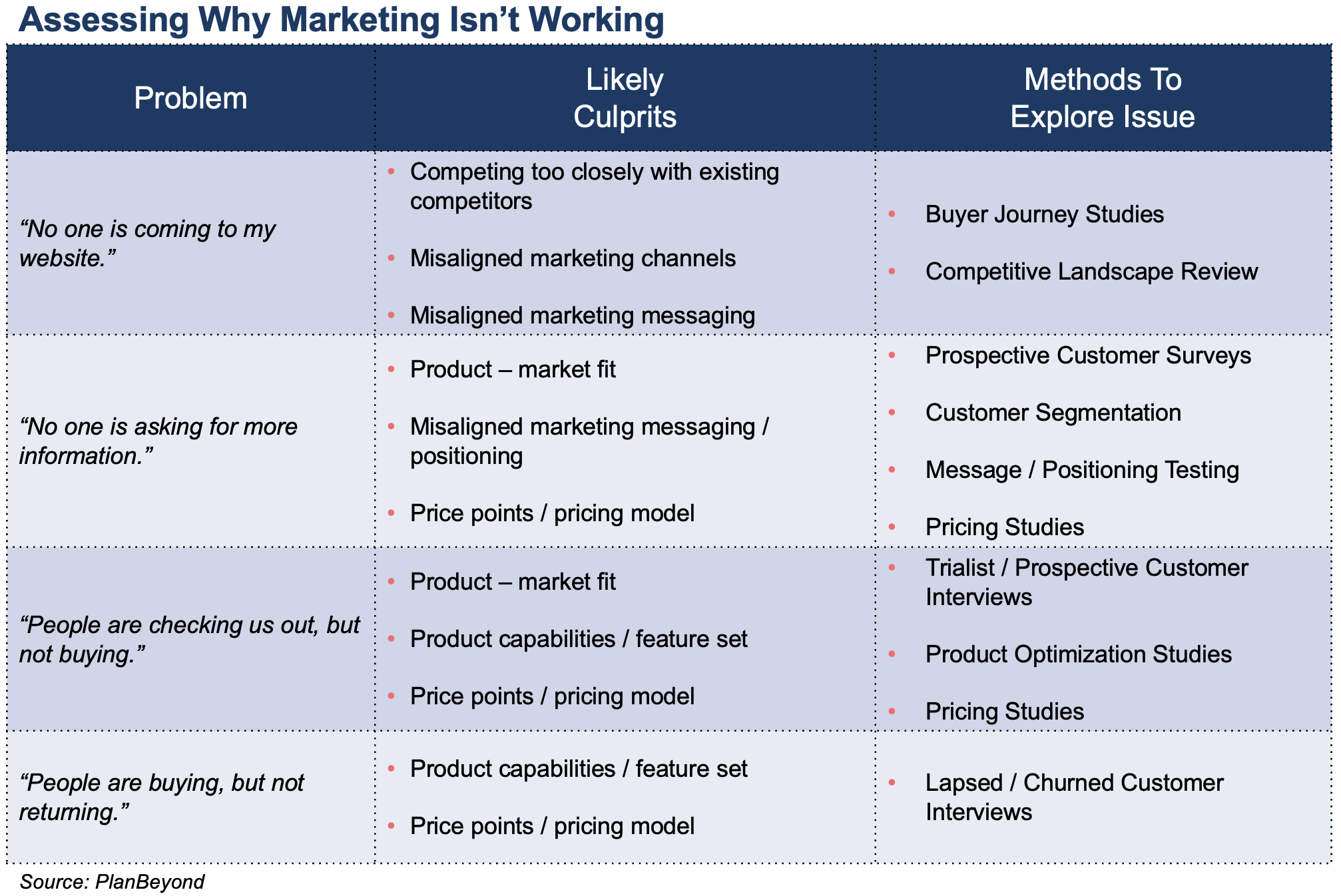 Assess Why Marketing Isn't Working