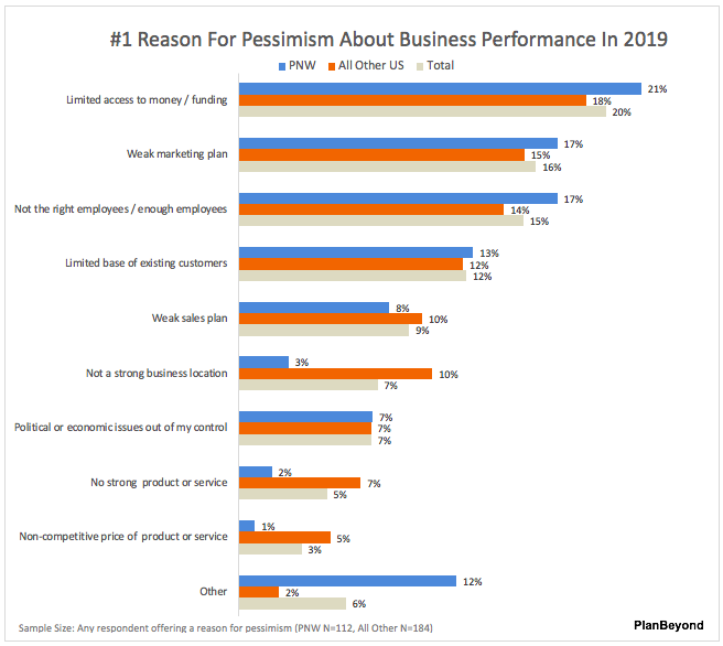#1+Reason+SMB+Pacific+Northwest+Business+Performance+Concerns