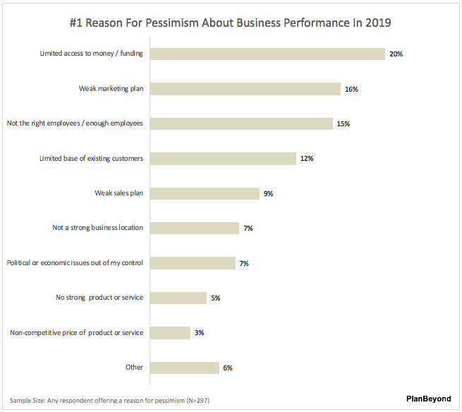 2019+SMB+Business+Owner+Report+#1+Reason+for+Pessimism