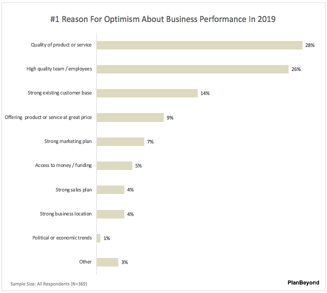 2019+SMB+Business+Owner+Reports+#1+Reason+For+Optimism