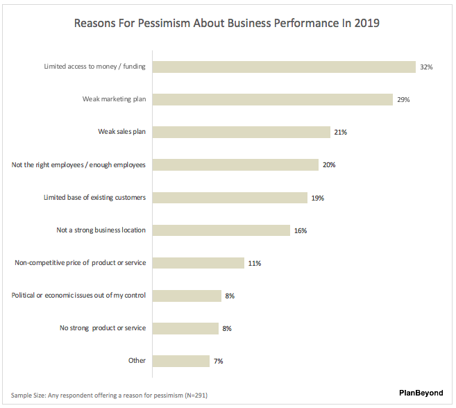 2019+SMB+Business+Owner+Sentiment+Reasons+for+Pessimism