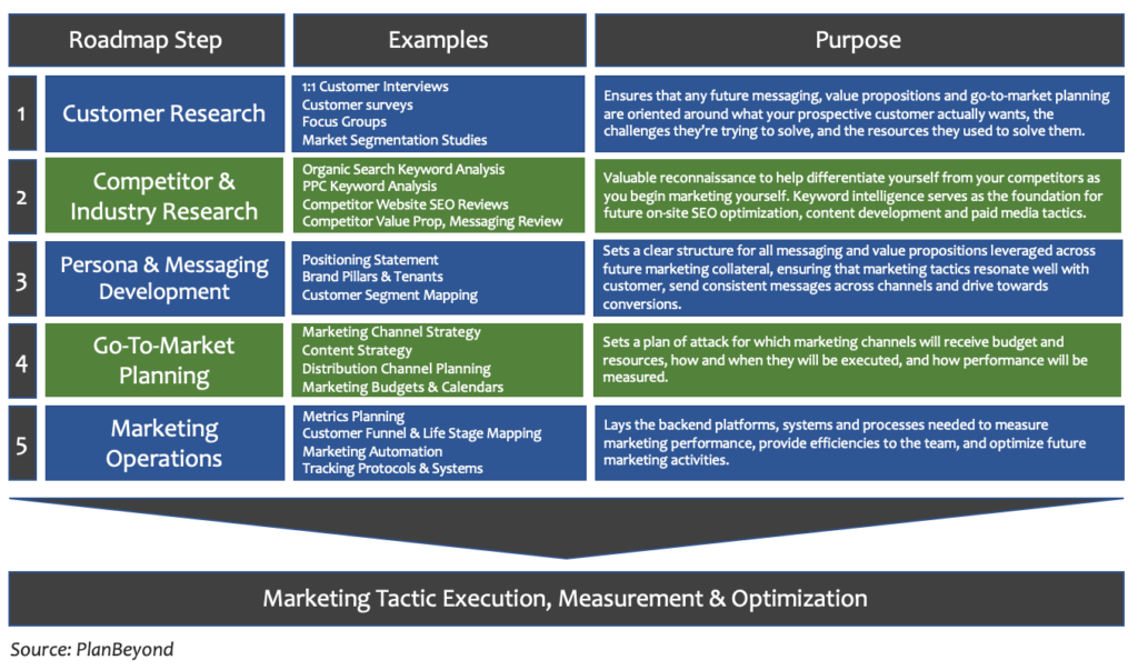 Fundamentals of Marketing Strategy | PlanBeyond