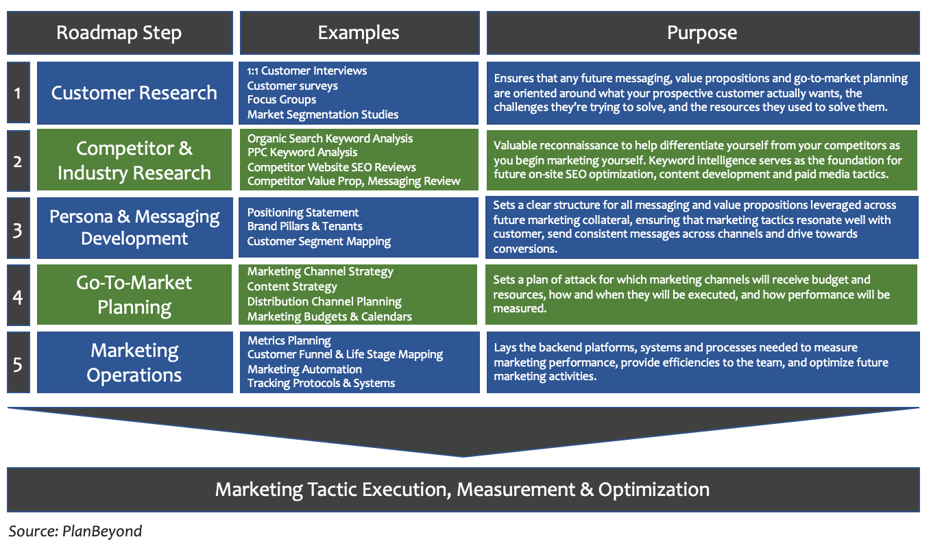Marketing Strategy Infographic