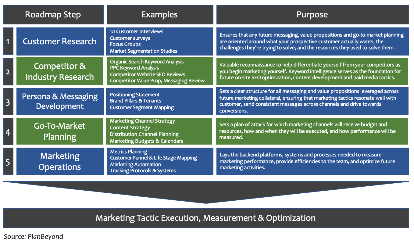 What Place Does Marketing Hold In The Strategic Plan Of An Organization? —  Griffin & Co. Strategic Marketing Methods