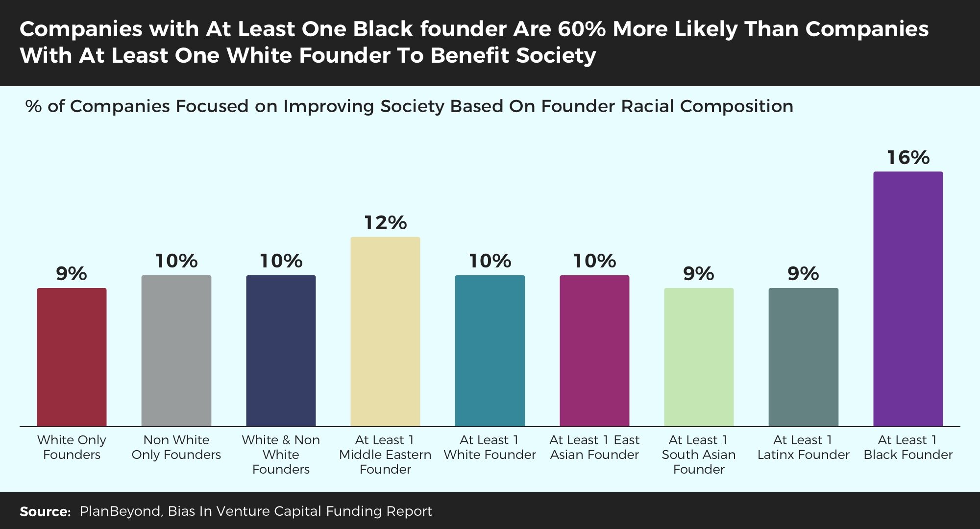 Bias+In+Venture+Funding+Report+-+Black+Led+Teams+More+Likely+to+Benefit+Society