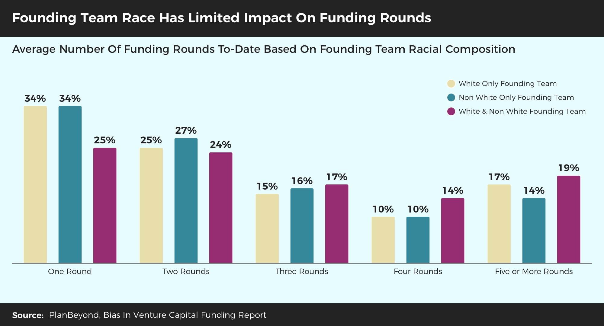 Bias+In+Venture+Funding+Report+-+Founding+Team+Race+Little+Impact+On+Funding+Rounds