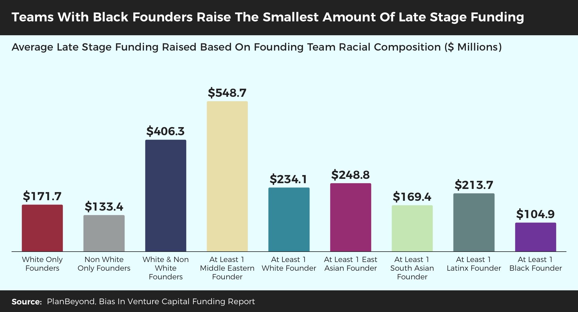 Bias+In+Venture+Funding+Report+-+Last+Stage+VC+Funding+&+Race Bias+In+Venture+Funding+Report+-+Last+Stage+VC+Funding+&+Race