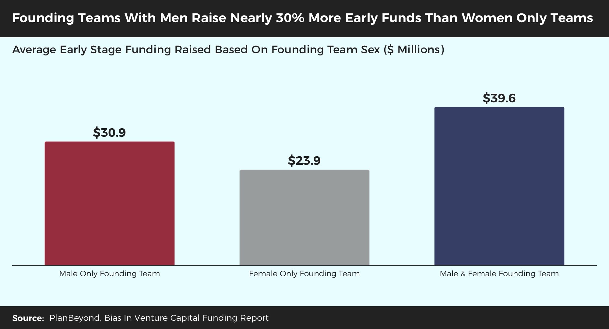 Bias+In+Venture+Funding+Report+-+Men+Raise+More+Early+Funds+Than+Women