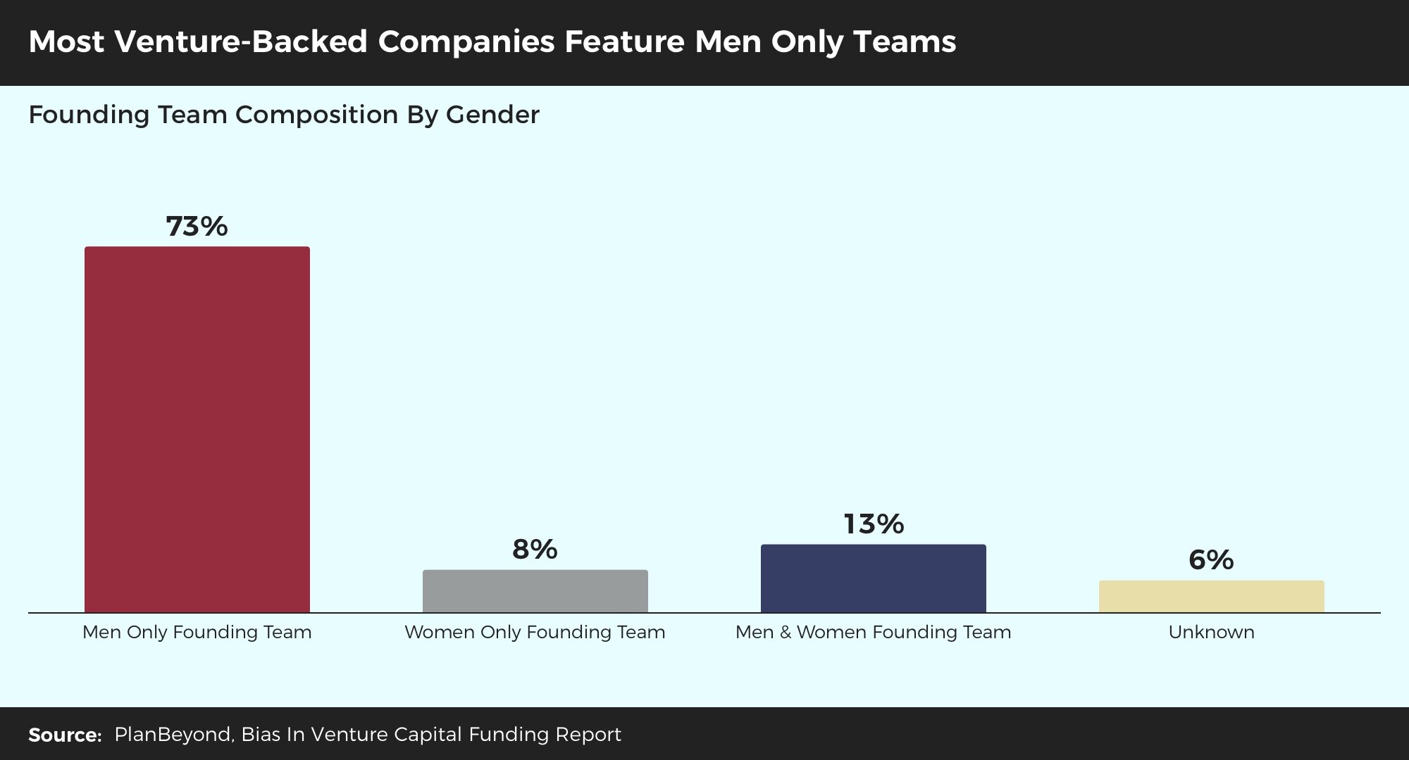 Bias+In+Venture+Funding+Report+-+Most+Venture+Teams+Are+Men+Only+Teams