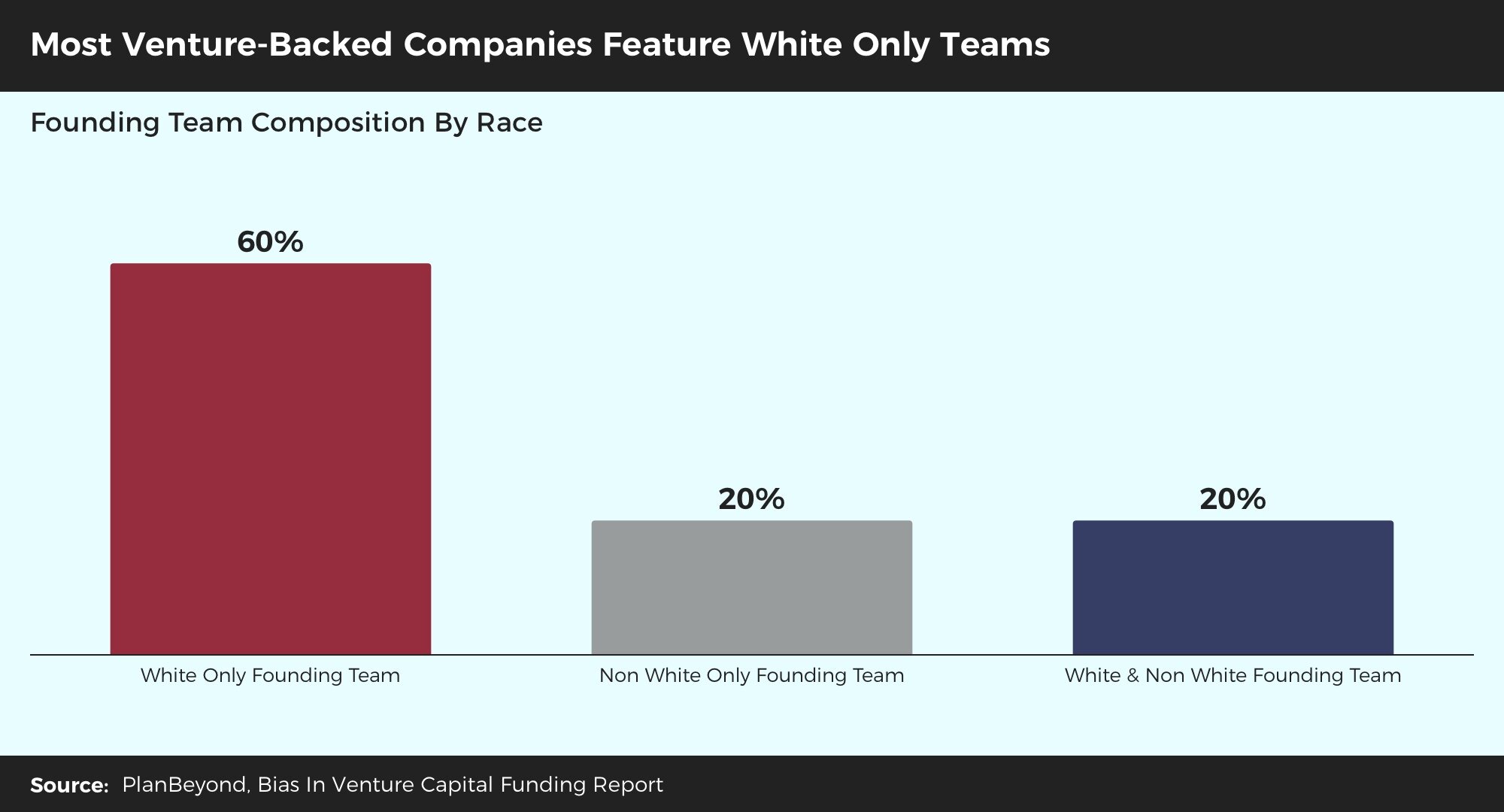 Bias+In+Venture+Funding+Report+-+Most+Venture+Teams+Are+White+Only