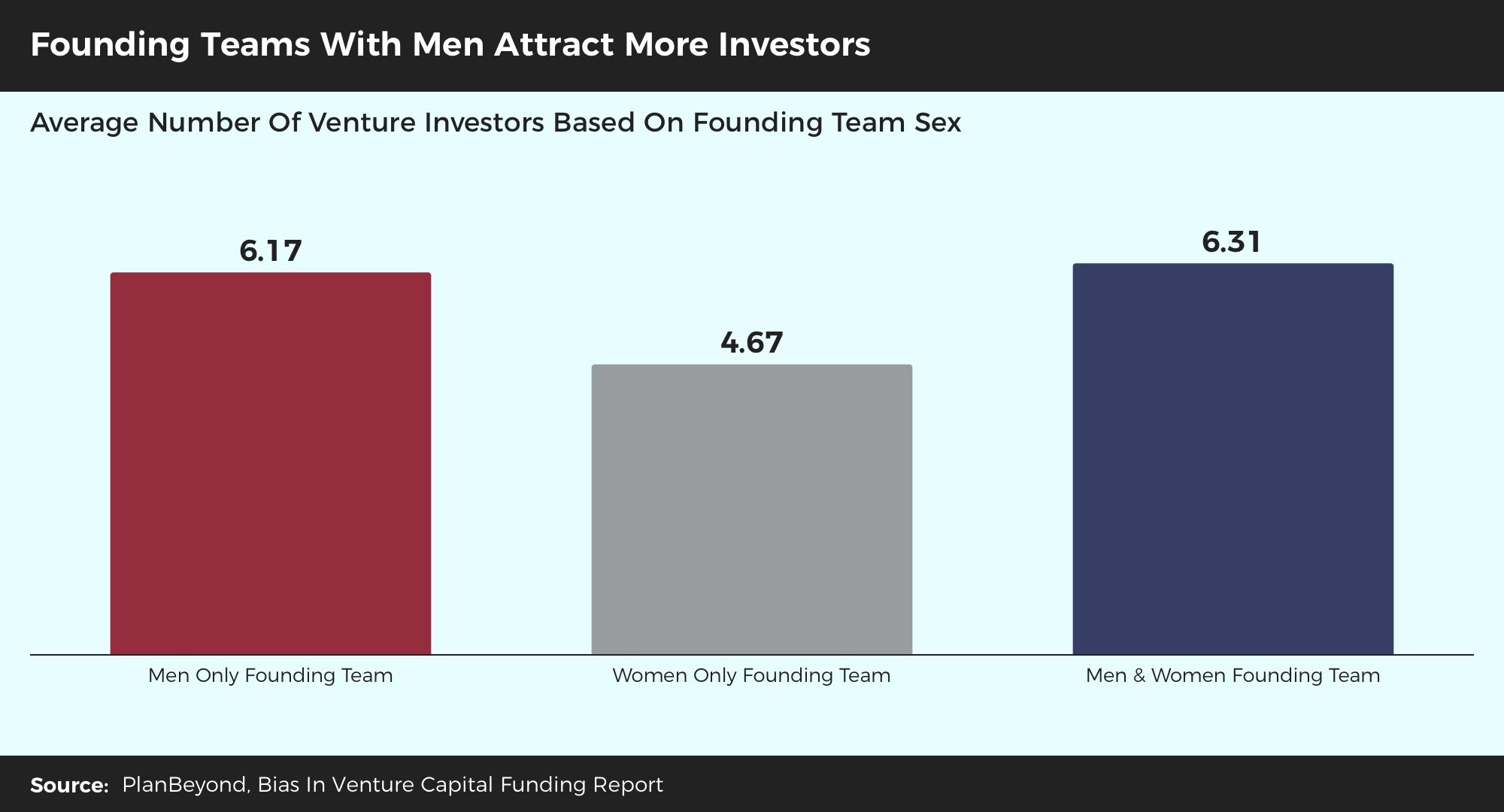 Bias+In+Venture+Funding+Report+-+Start+Up+Founding+Teams+With+Men+Attract+More+Investors