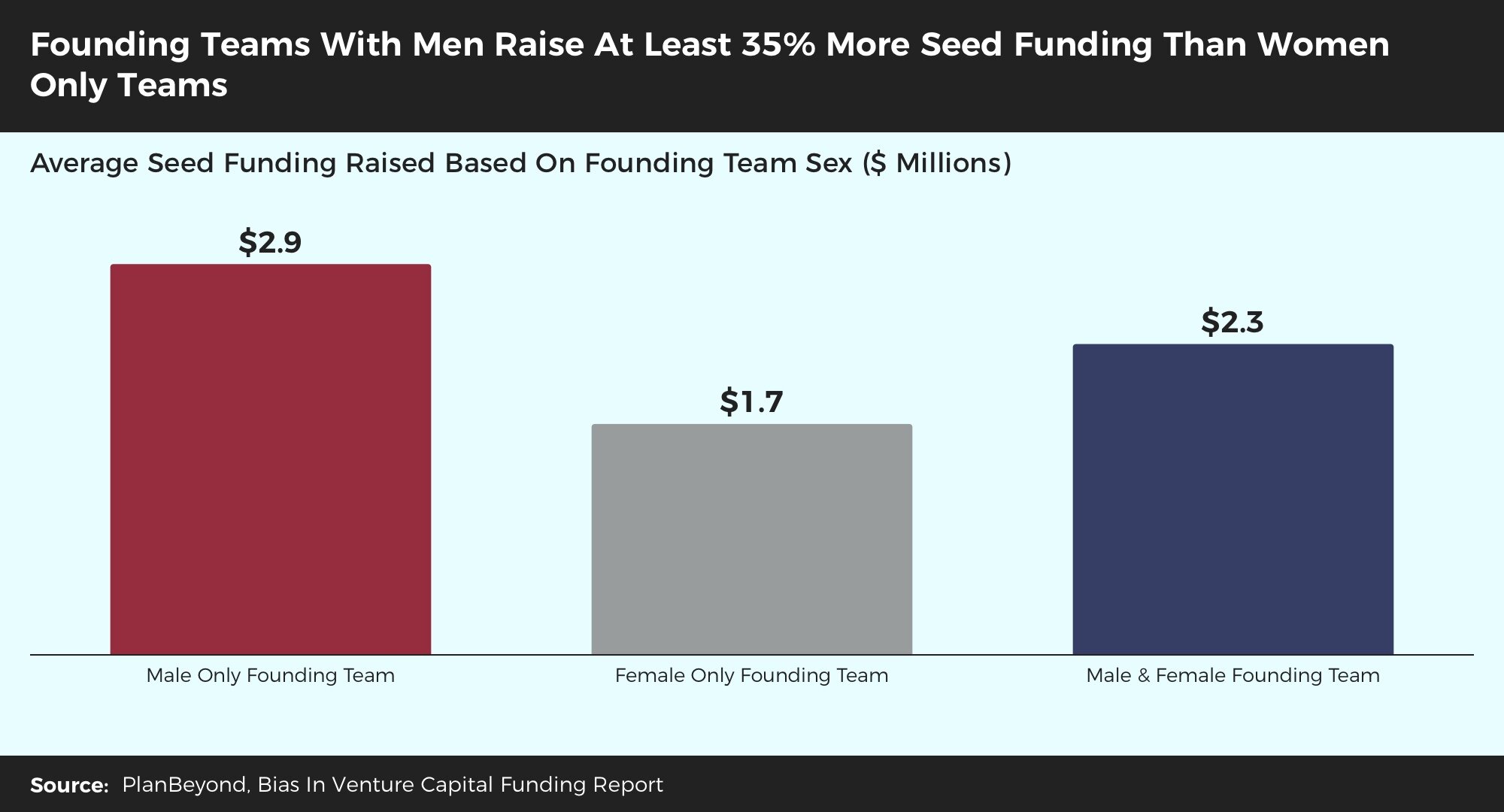 Bias+In+Venture+Funding+Report+-+Teams+With+Men+Raise+More+Seed+Funds+than+Women