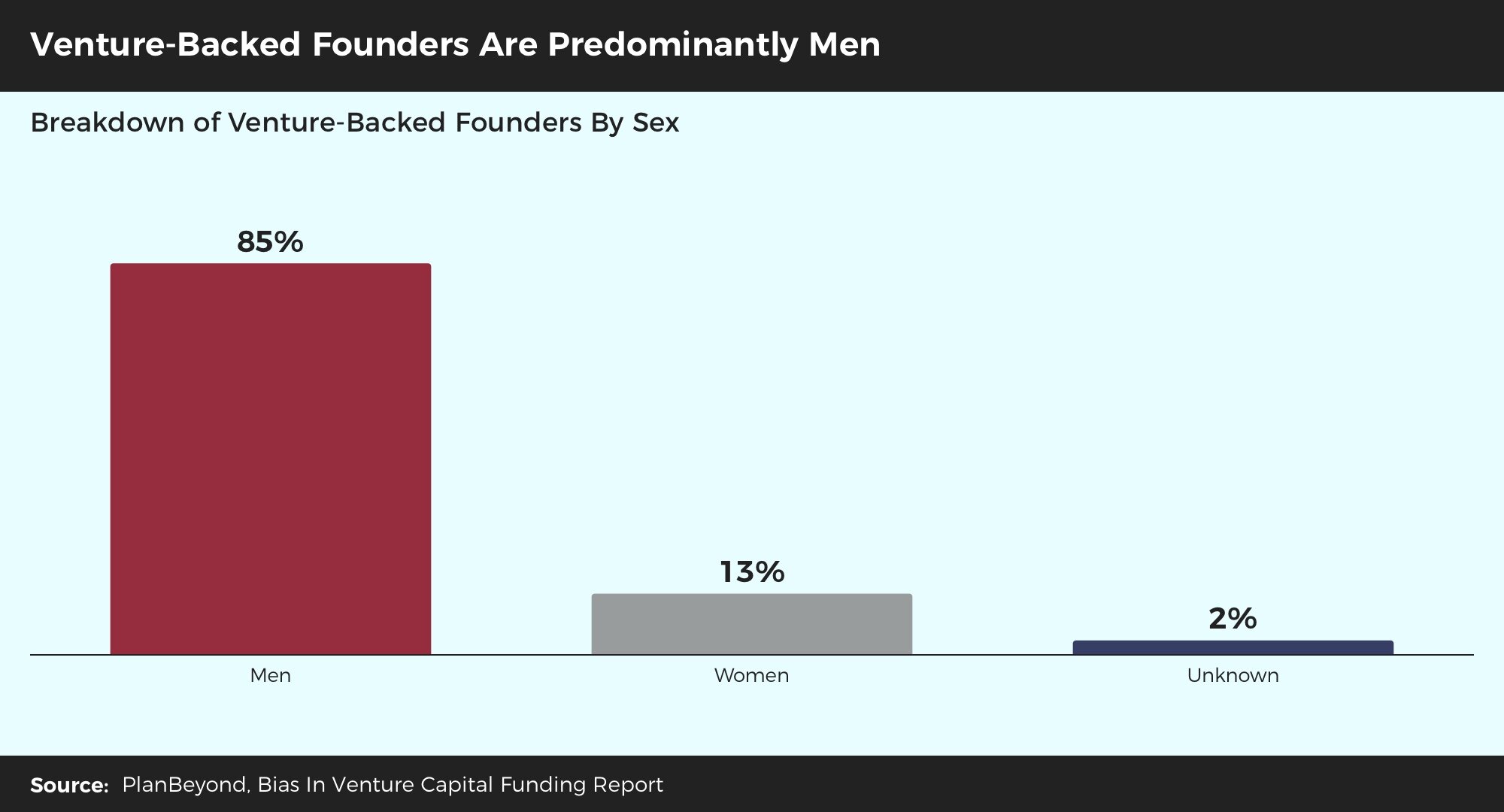 Bias+In+Venture+Funding+Report+-+Venture+Backed+Founders+Are+Mainly+Men