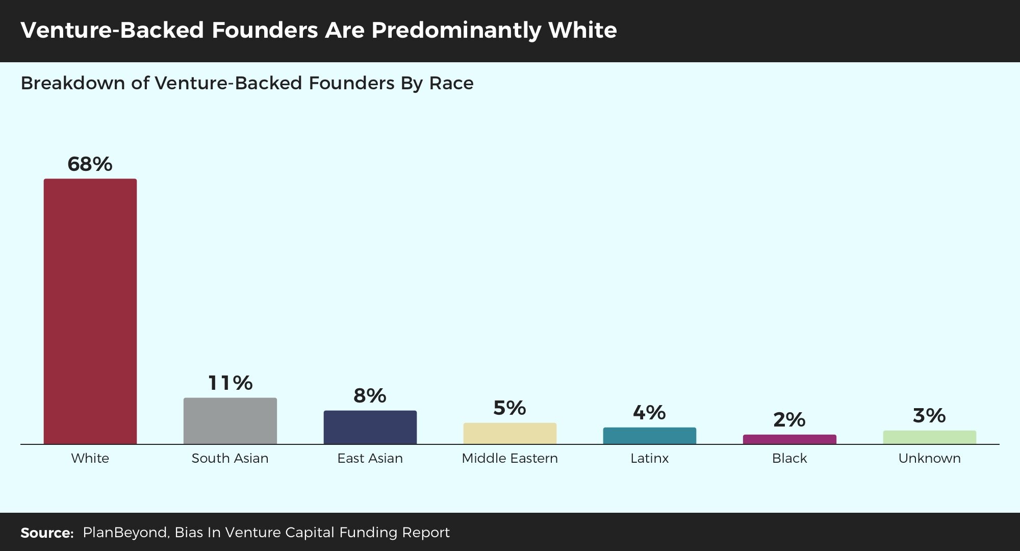 Bias+In+Venture+Funding+Report+-+Venture+Backed+Teams+Are+Mainly+White Bias+In+Venture+Funding+Report+-+Venture+Backed+Teams+Are+Mainly+White