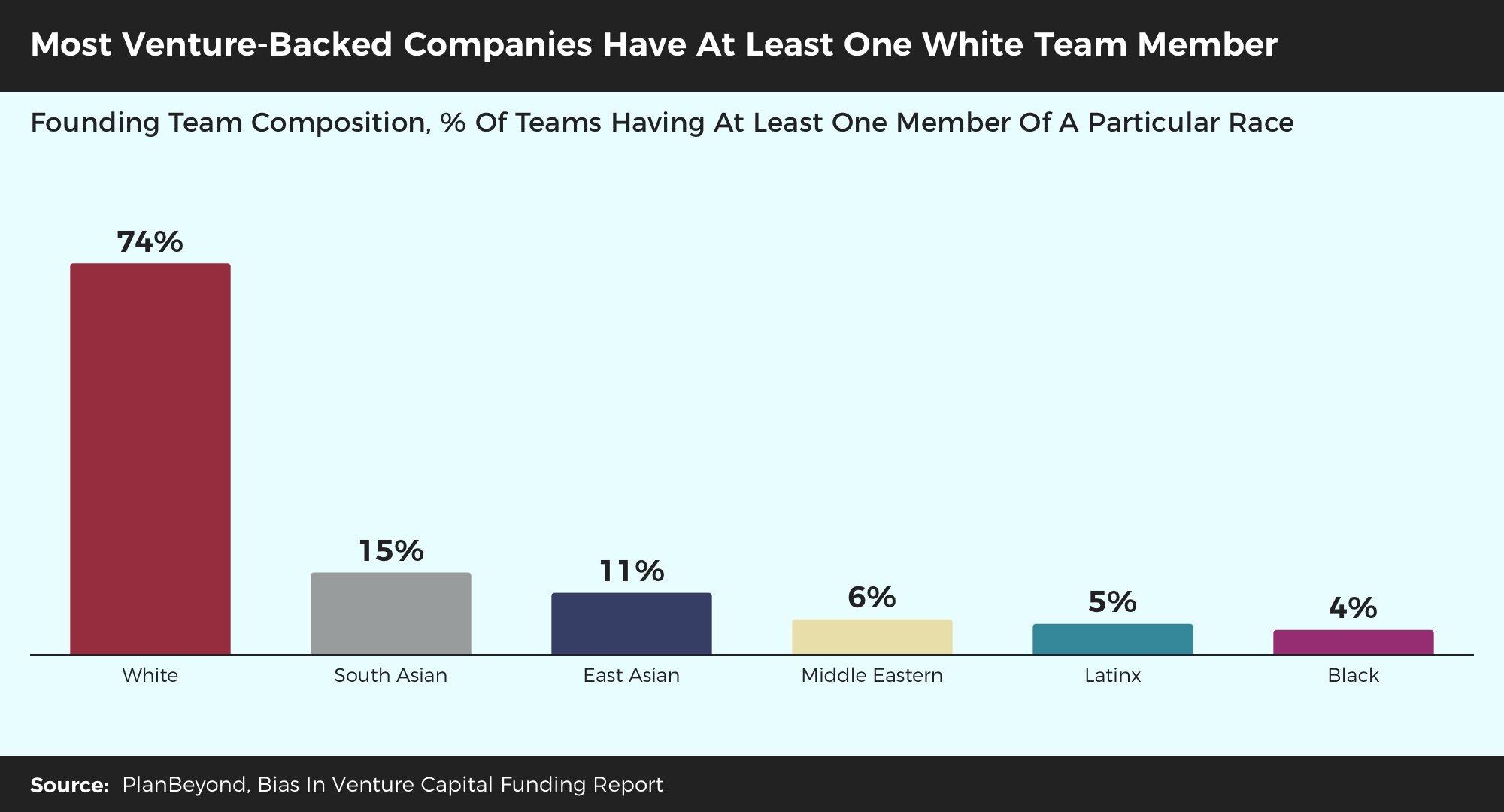 Bias+In+Venture+Funding+Report+-+Venture+Backed+Teams+Have+One+White+Team+Member Bias+In+Venture+Funding+Report+-+Venture+Backed+Teams+Have+One+White+Team+Member