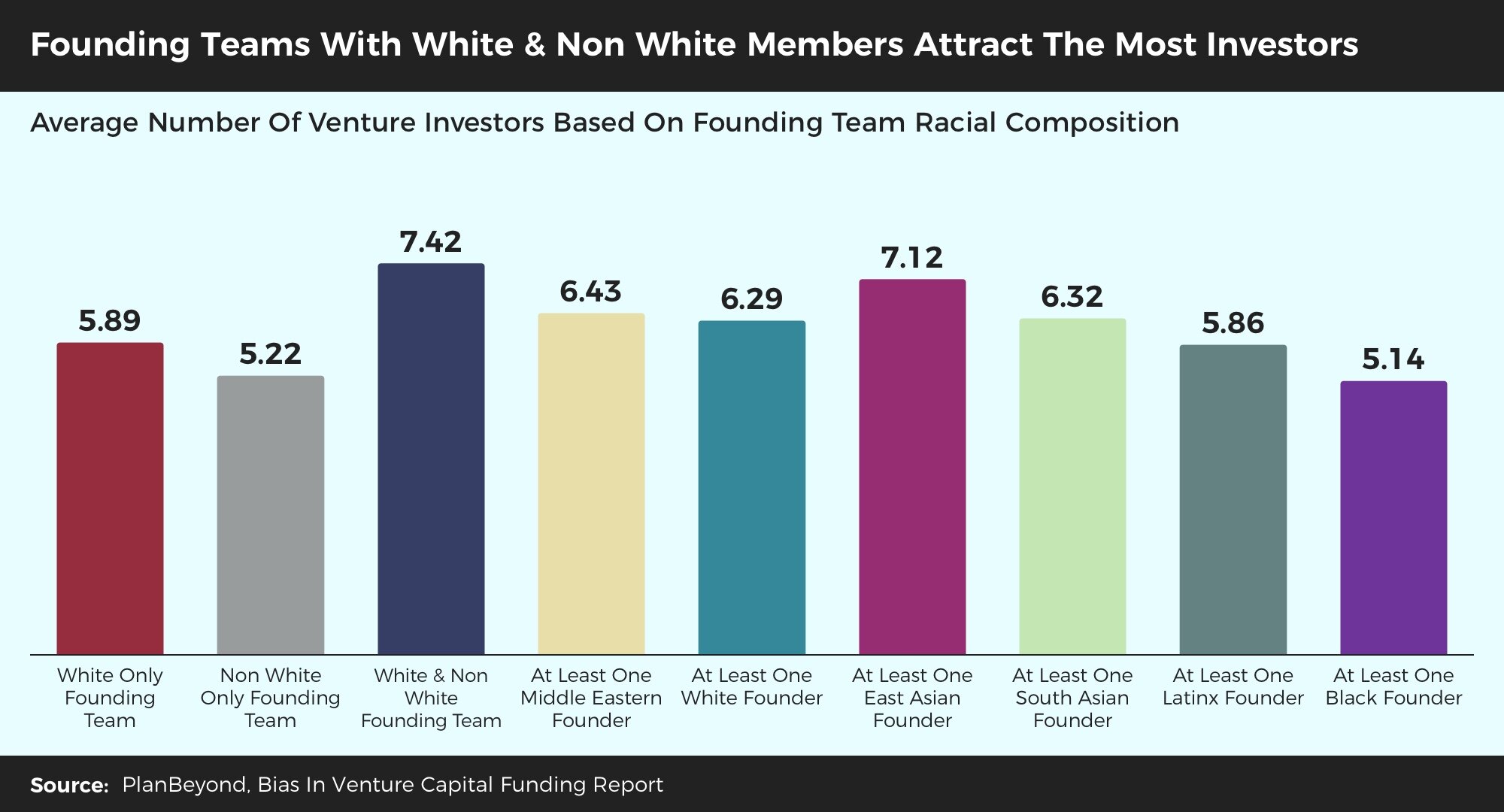 Bias+In+Venture+Funding+Report+-+White+&+Non+White+Teams+Attract+The+Most+Investors