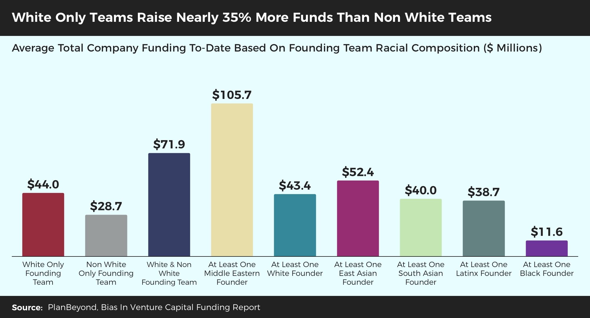 Bias+In+Venture+Funding+Report+-+White+Only+Teams+Raise+More+Funds+Than+Non+White+Teams