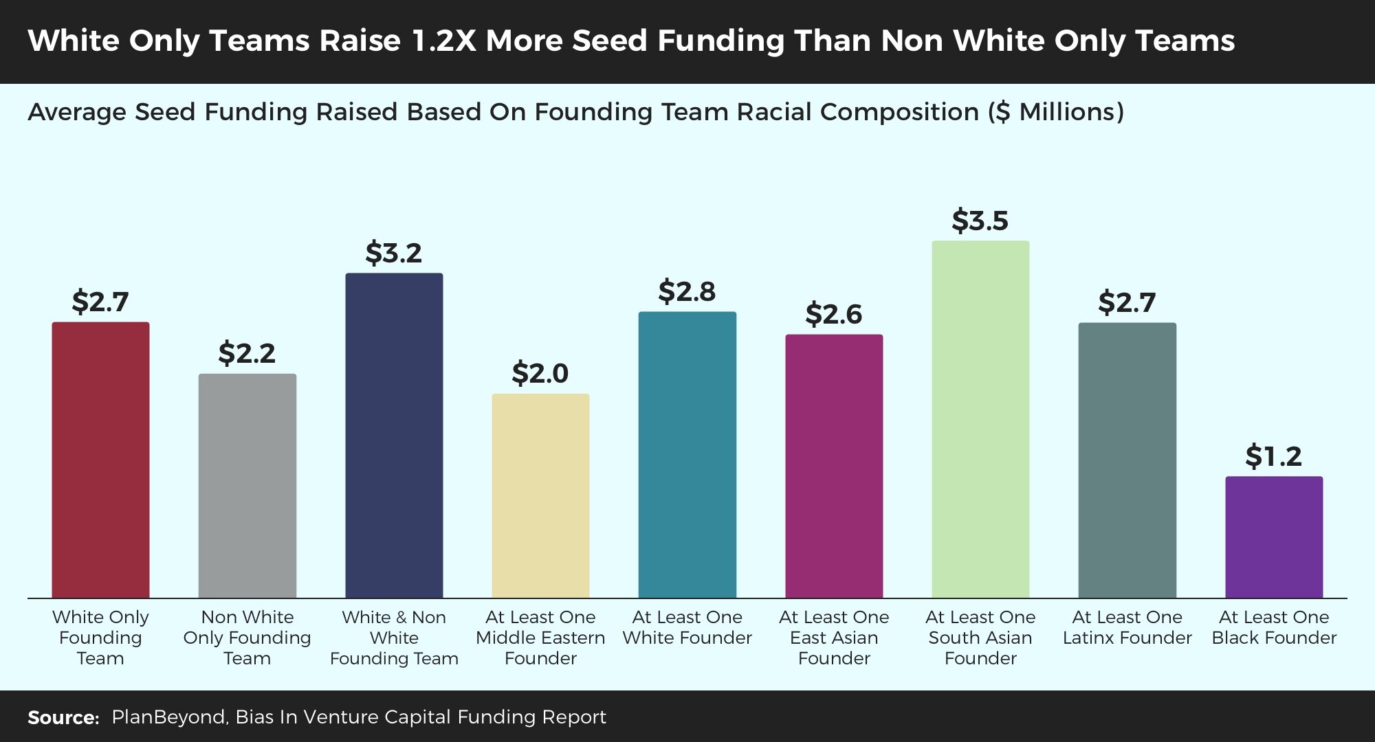 Bias+In+Venture+Funding+Report+-+White+Only+Teams+Raise+More+Seed+Funding+Than+Non+White+Teams