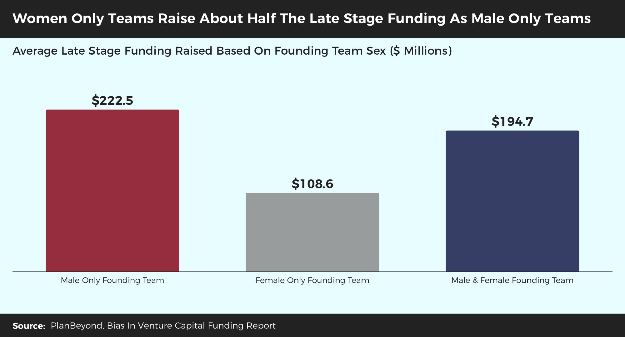Bias+In+Venture+Funding+Report+-+Women+Only+Teams+Raise+Less+Late+Stage+VC+Funding