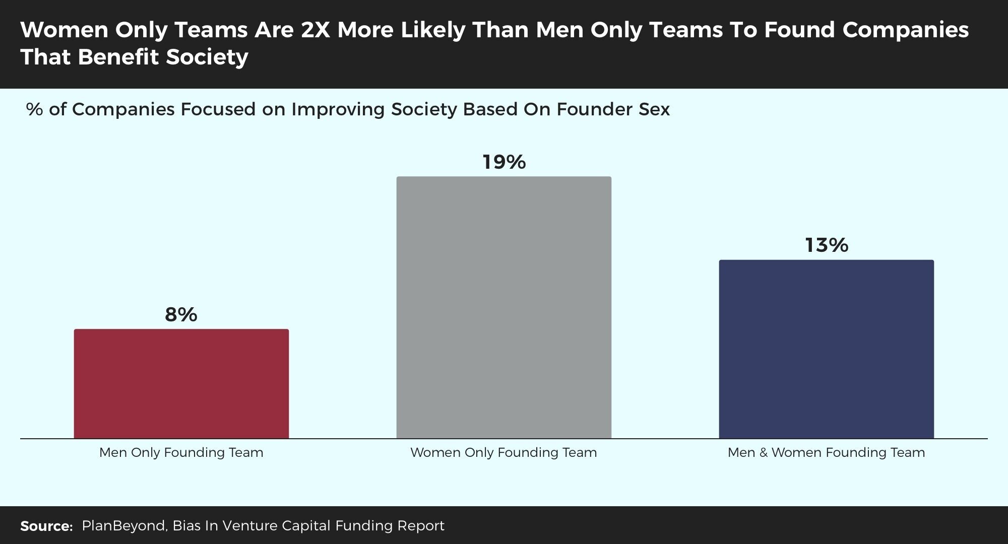 Venture Capital Trends Research United States Women Founders Help Society