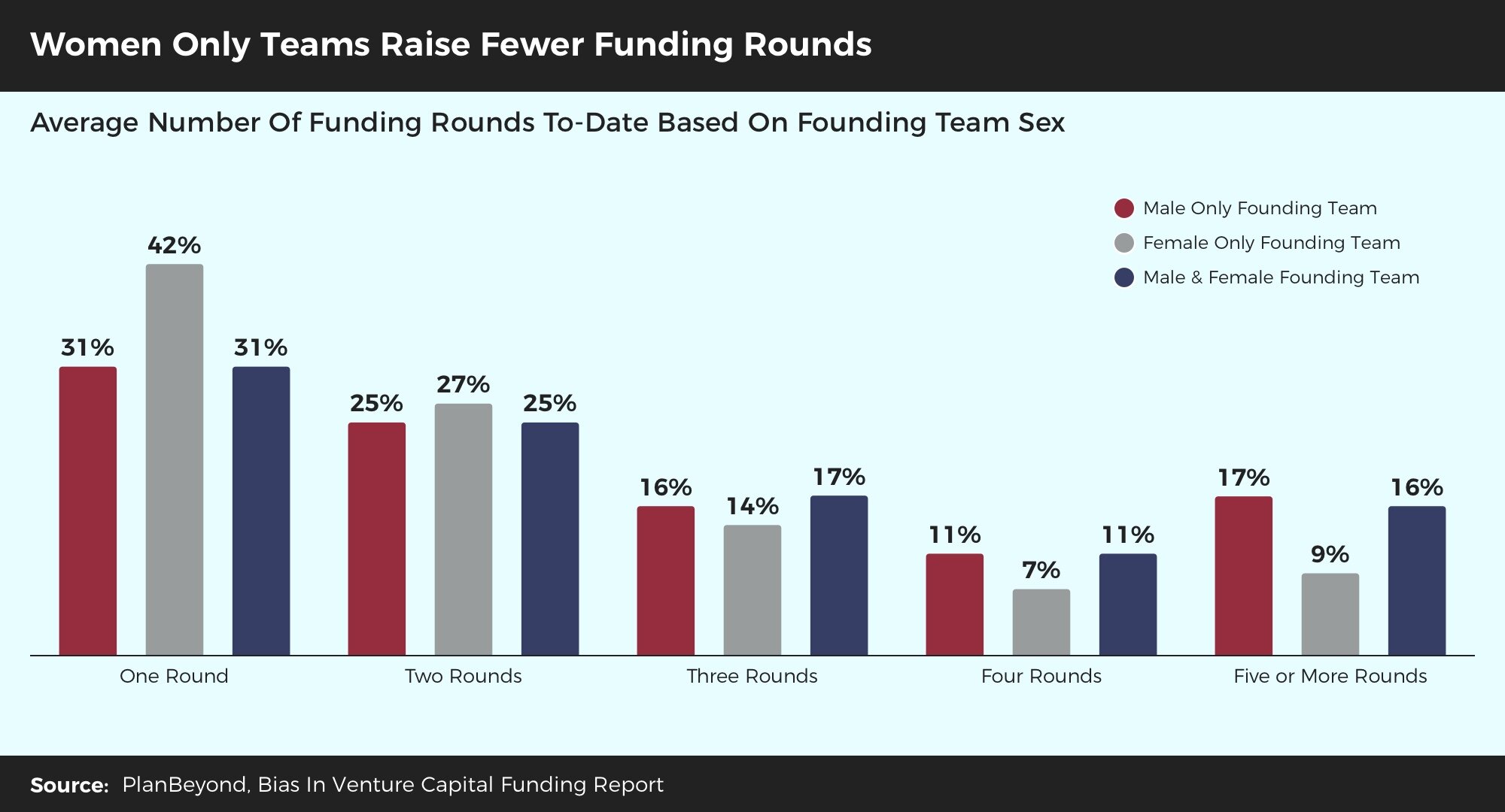 Bias+In+Venture+Funding+Report+-+Women+Teams+Raise+Fewer+Rounds+of+Funding Bias+In+Venture+Funding+Report+-+Women+Teams+Raise+Fewer+Rounds+of+Funding