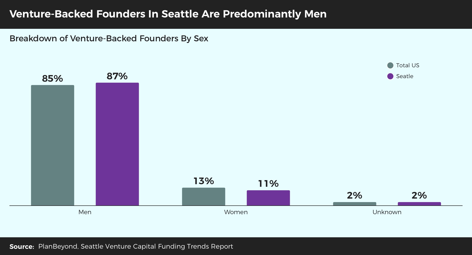 Venture Capital Trends Research Seattle Founders Are Men
