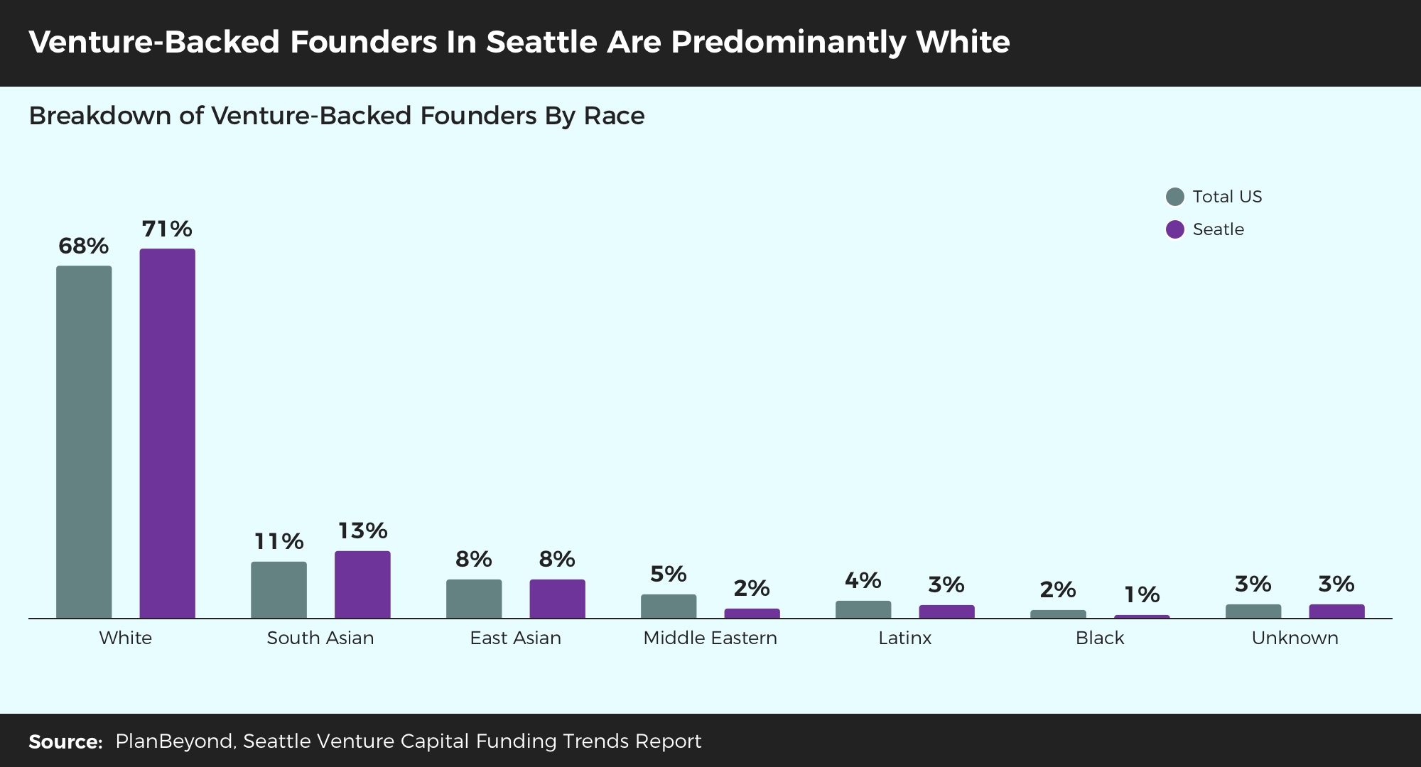 Venture Capital Trends Research Seattle Founders Are White