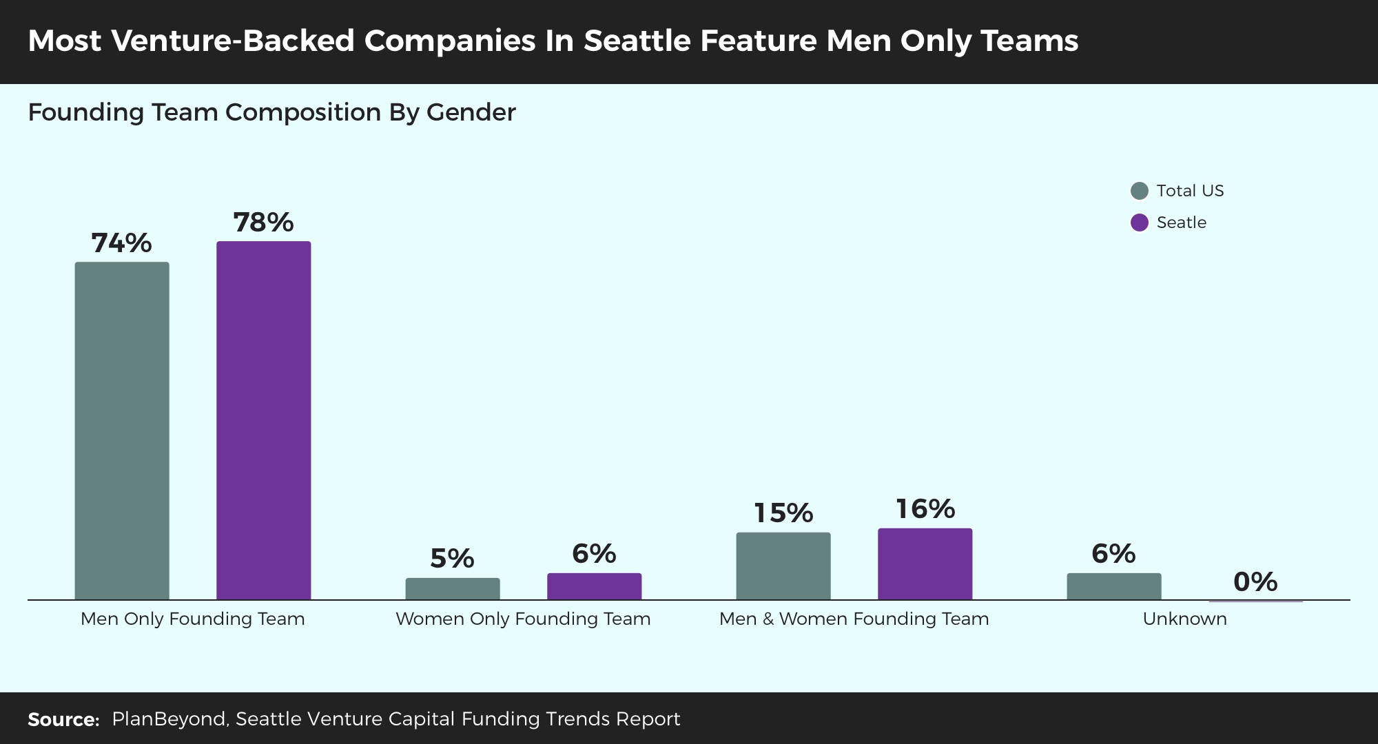 Venture Capital Trends Research Seattle Founder Teams Are Men
