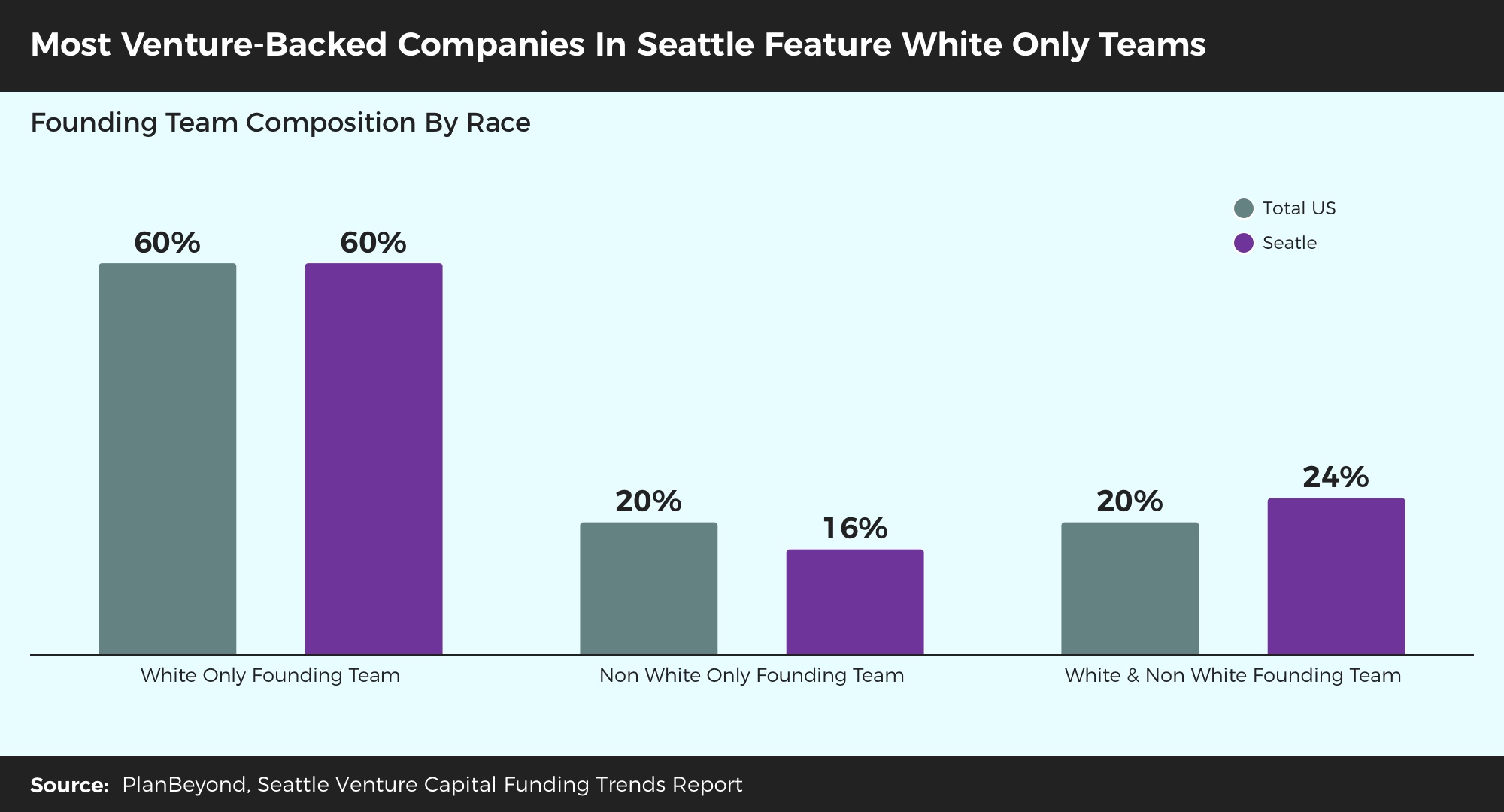 Venture Capital Trends Research Seattle Founding Teams Are White