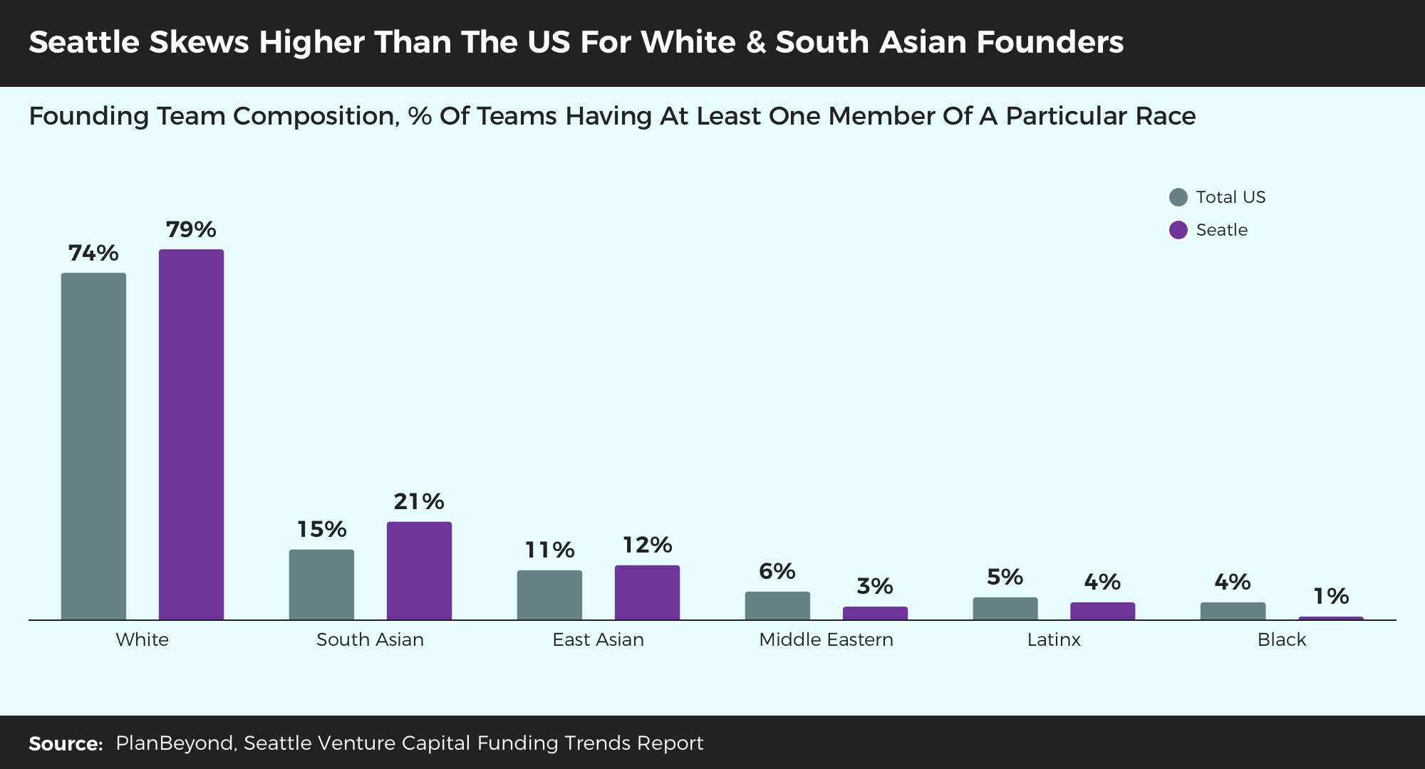 Venture Capital Trends Research Seattle Founders Racial Background