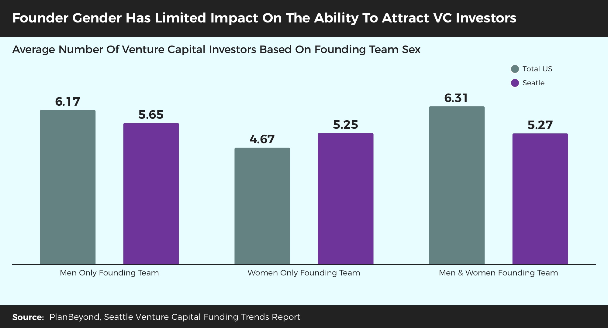 Graph-06-v1 Venture Capital Trends Research Seattle Average Investors By Gender or Sex