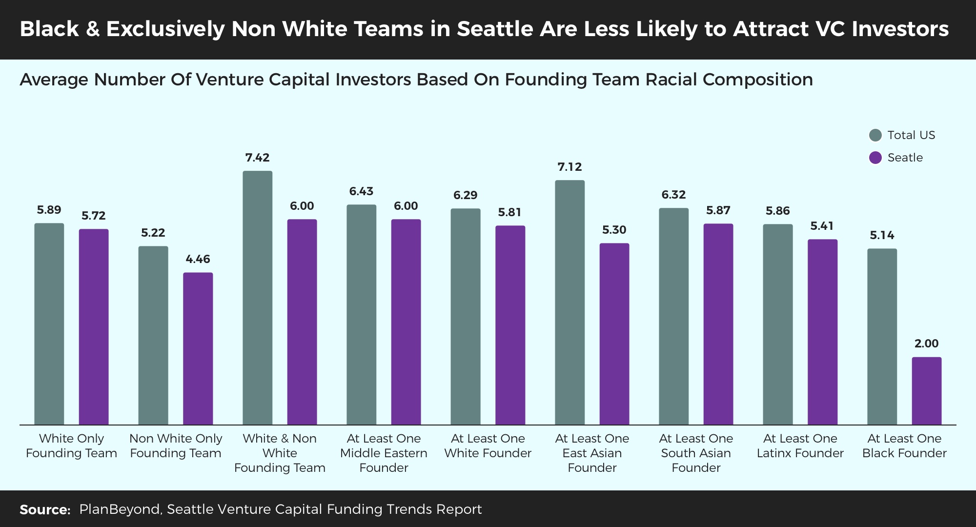 Venture Capital Trends Research Seattle Average Investor By Founder Race