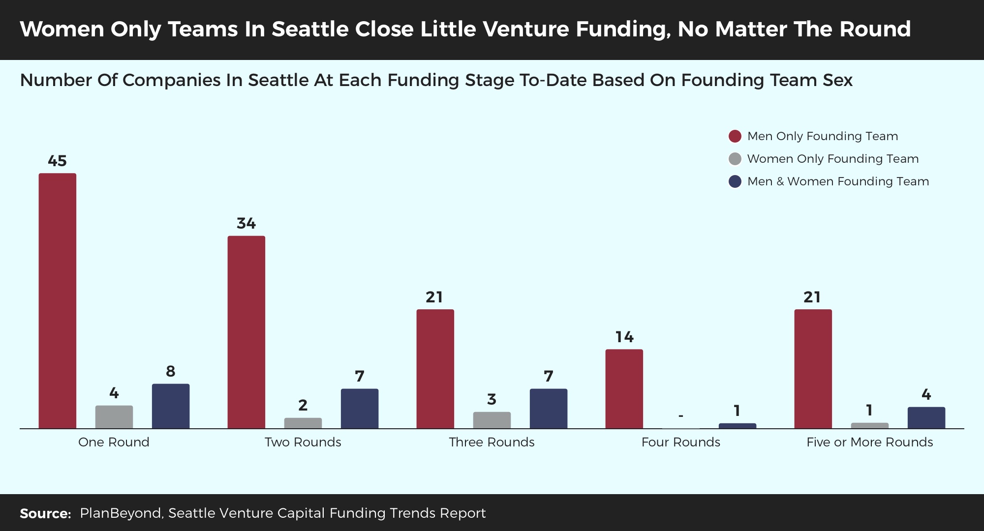 Venture Capital Trends Research Seattle Funds Closed By Sex