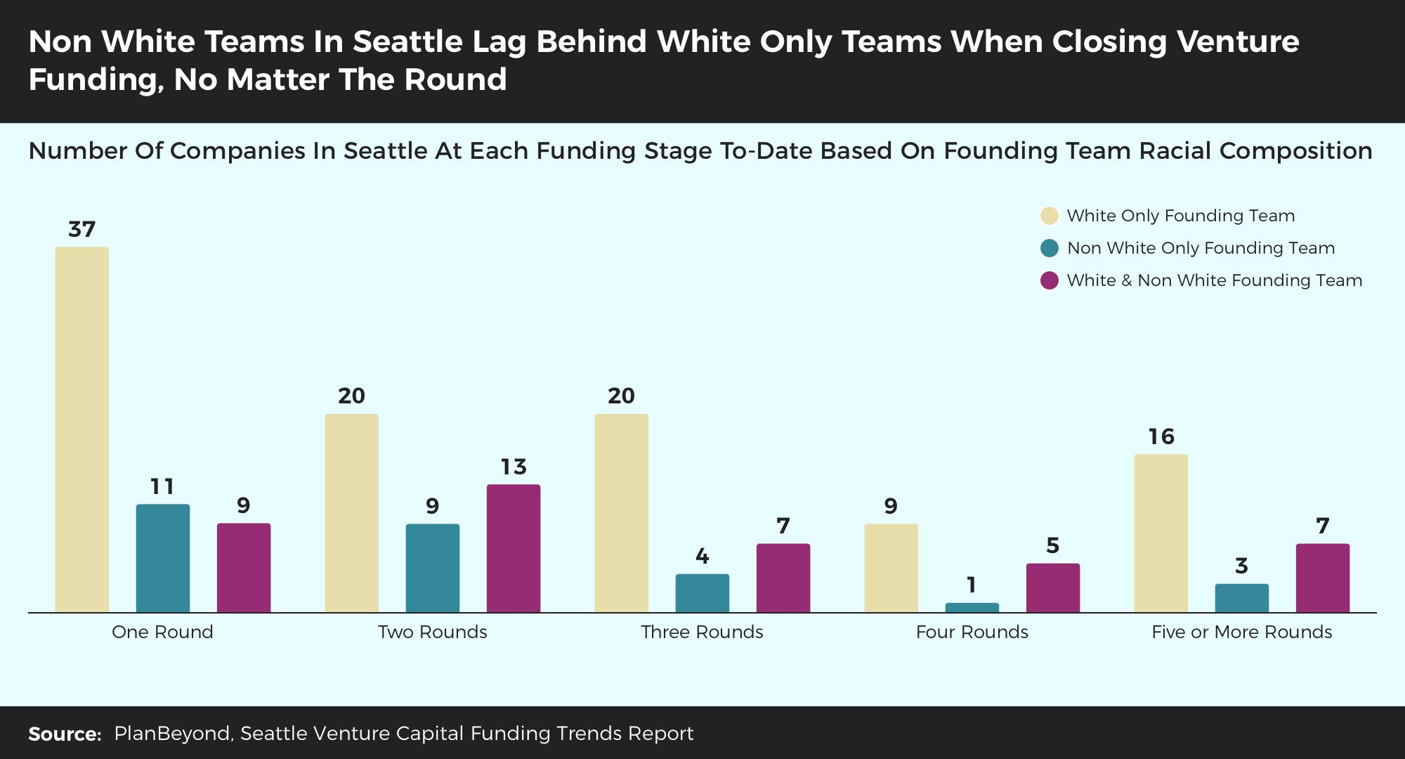 Venture Capital Trends Research Seattle Funds Closed By Founder Race