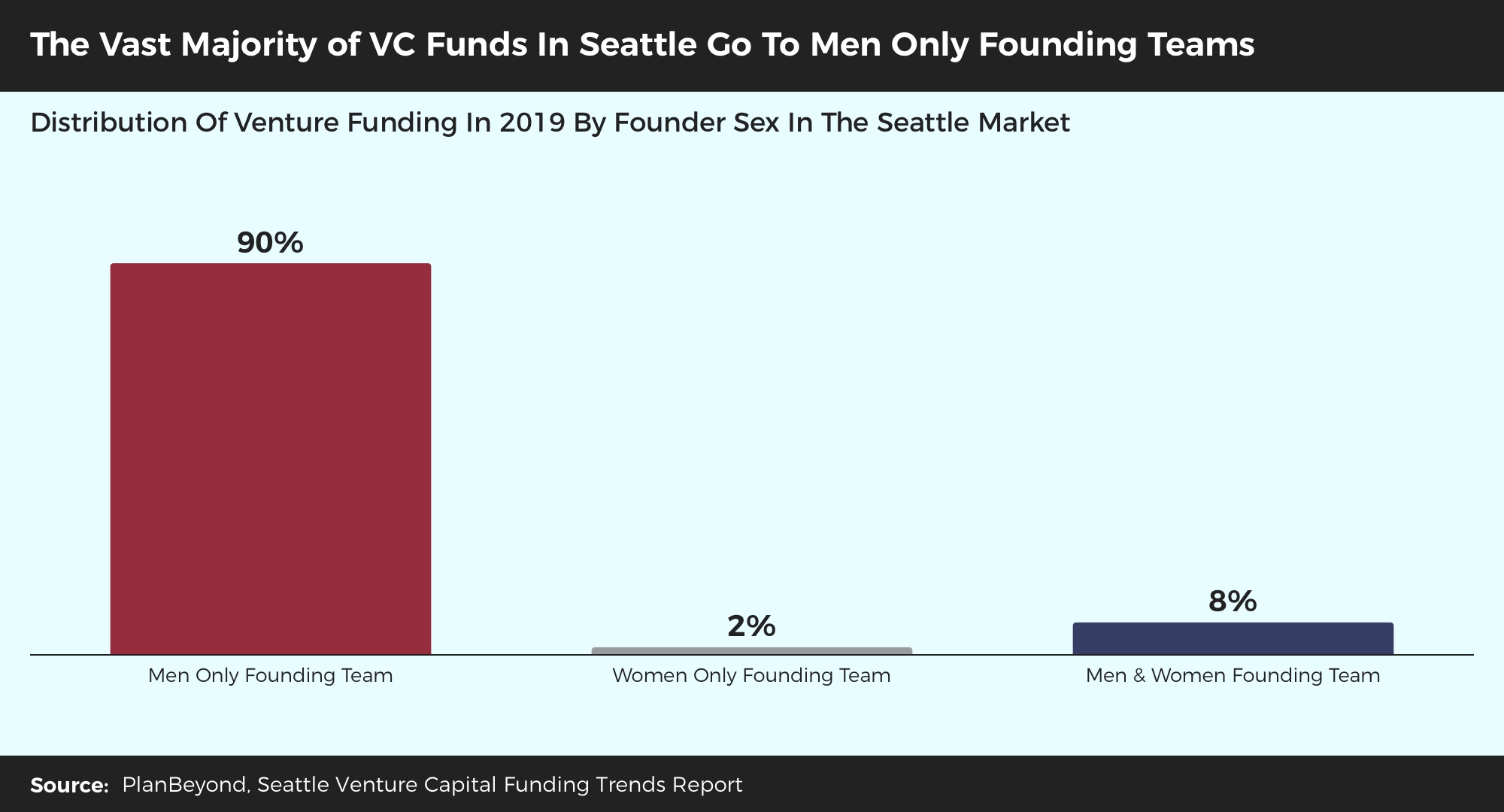 Venture Capital Trends Research Seattle Capital Distribution By Founder Sex or Gender