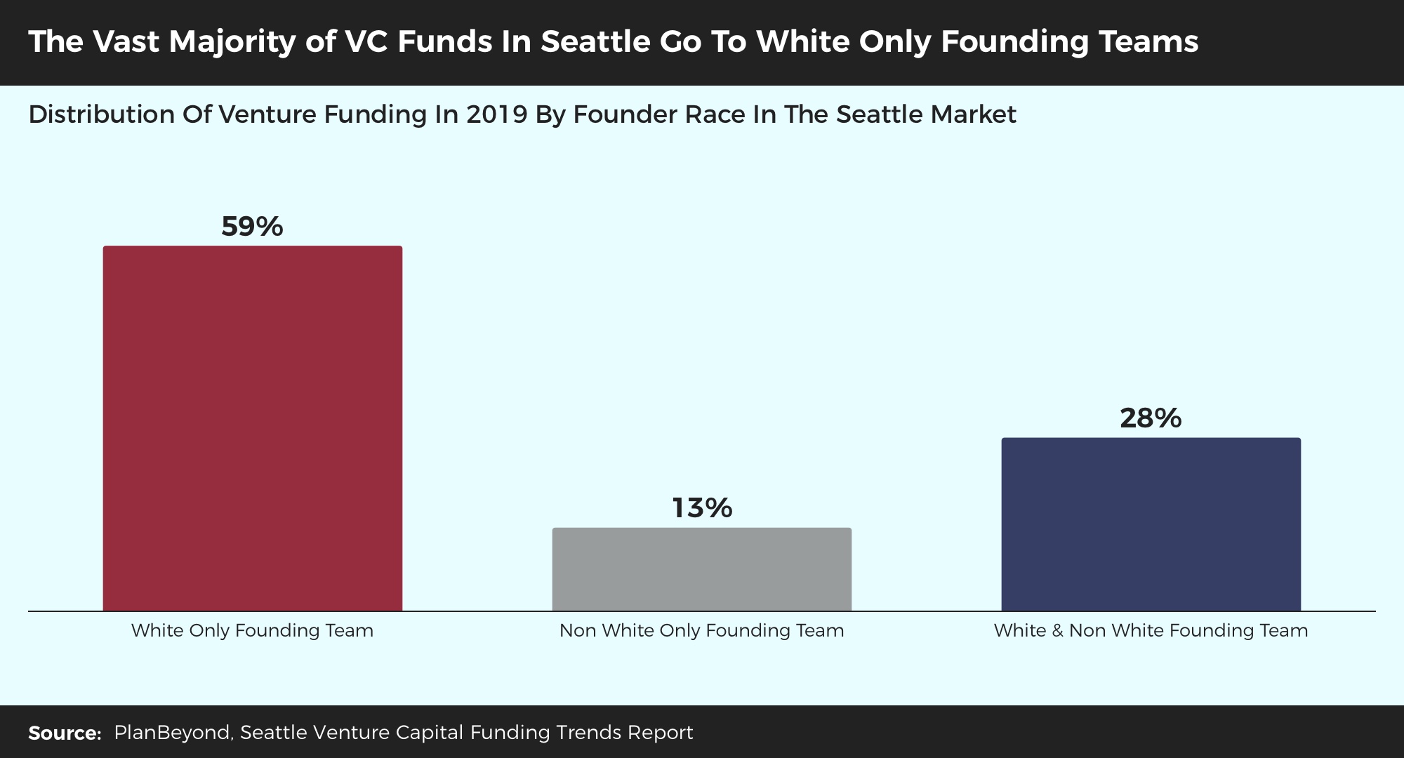 Venture Capital Trends Research Seattle Capital Distribution By Founder Race