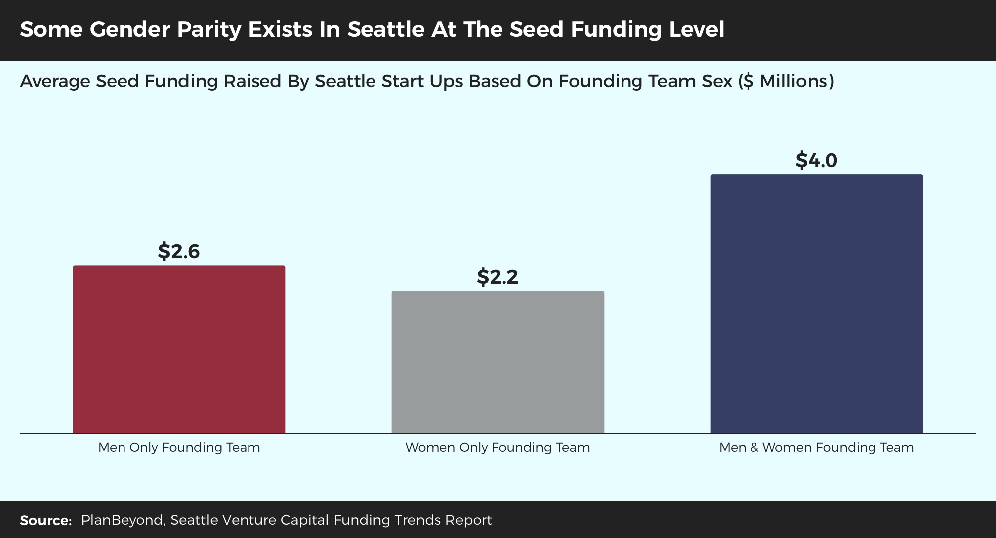 Venture Capital Trends Research Seattle Average Seed Funding By Gender or Sex