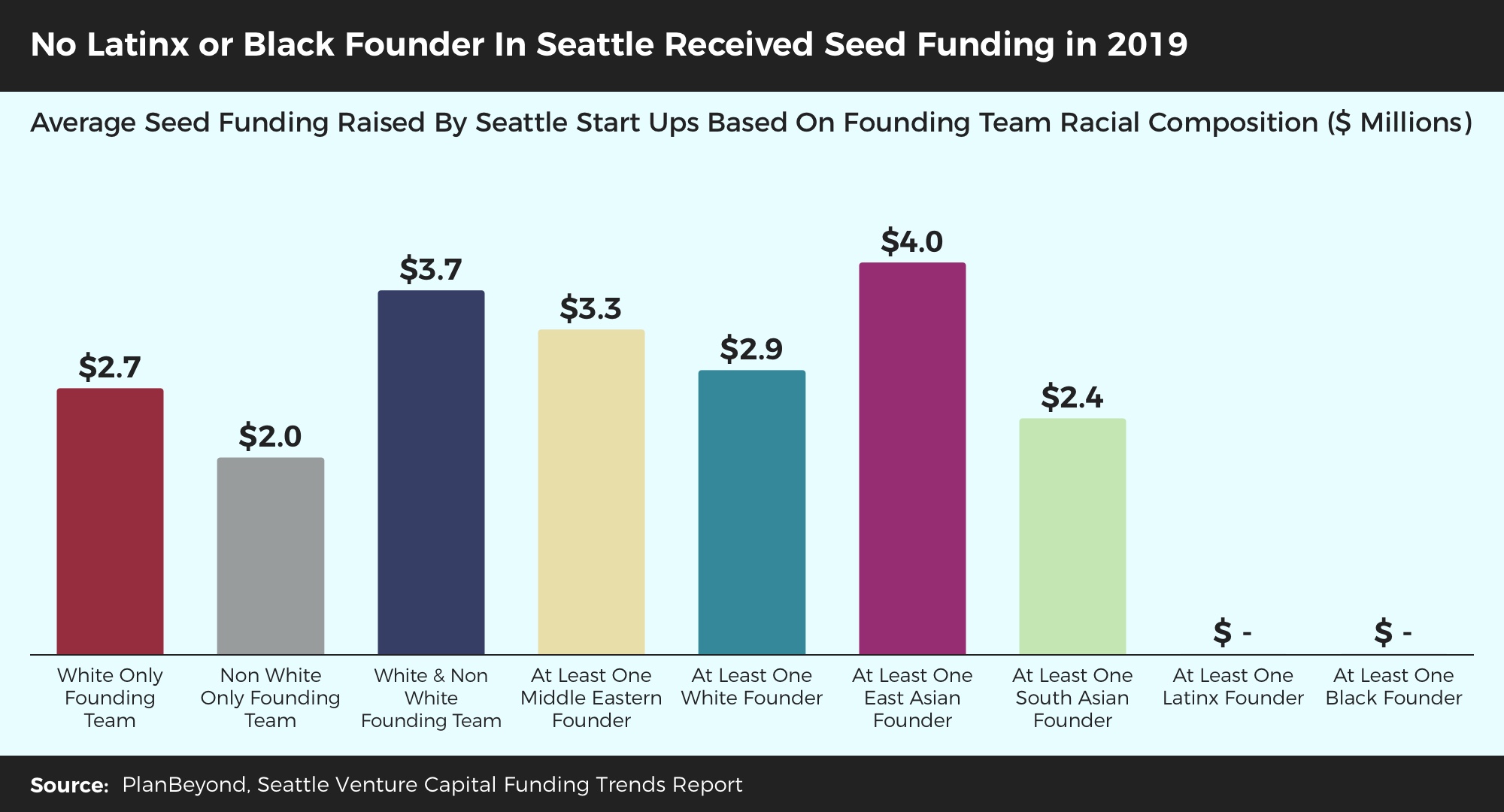 Venture Capital Trends Research Seattle Average Seed Funding By Race