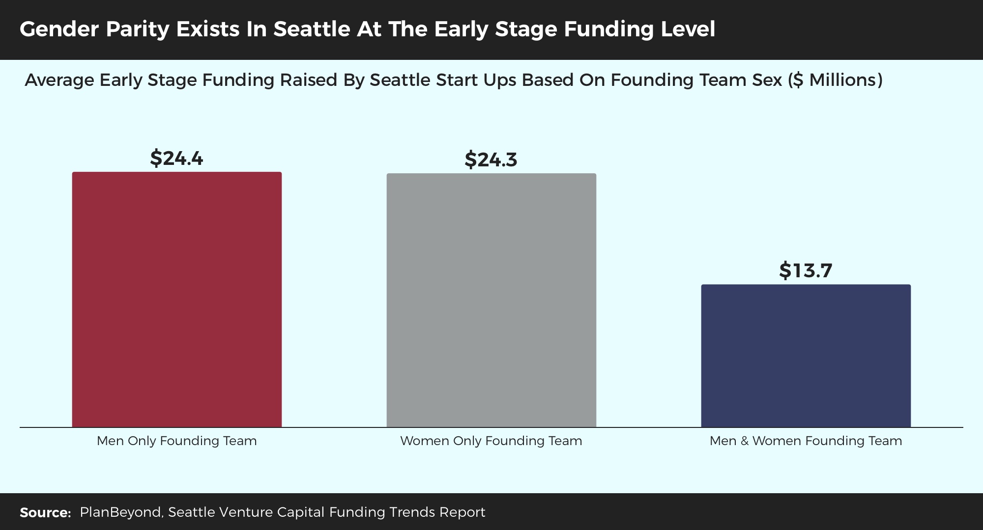 Venture Capital Trends Research Seattle Average Early Stage Funding By Sex or Gender