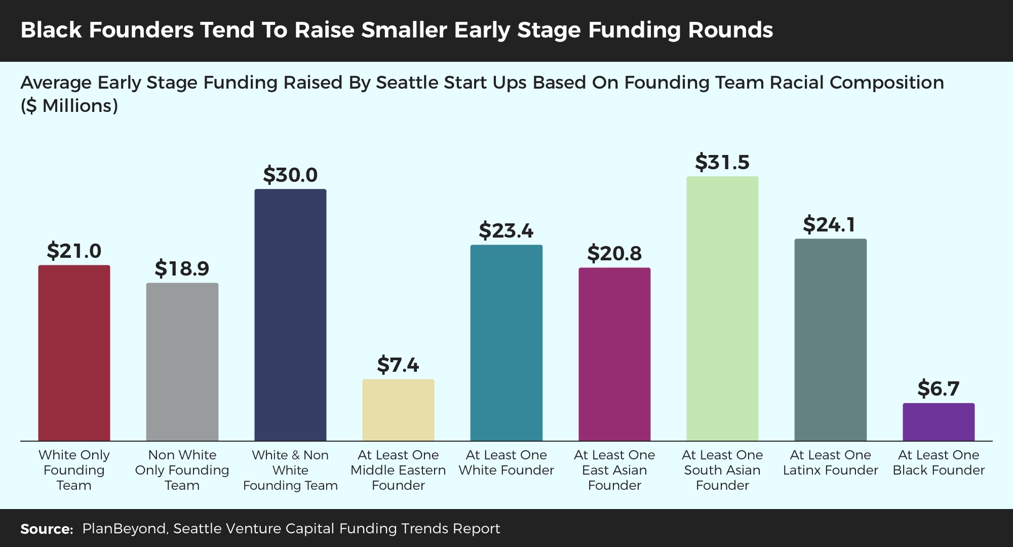 Venture Capital Trends Research Seattle Average Early Stage Funding by Race