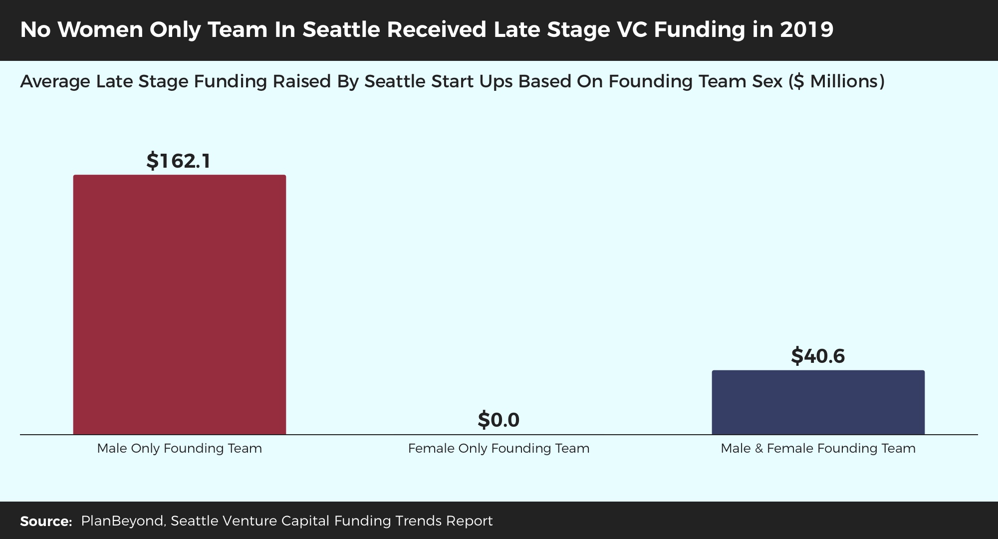 Venture Capital Trends Research Seattle Average Late Stage Funding By Gender or Sex