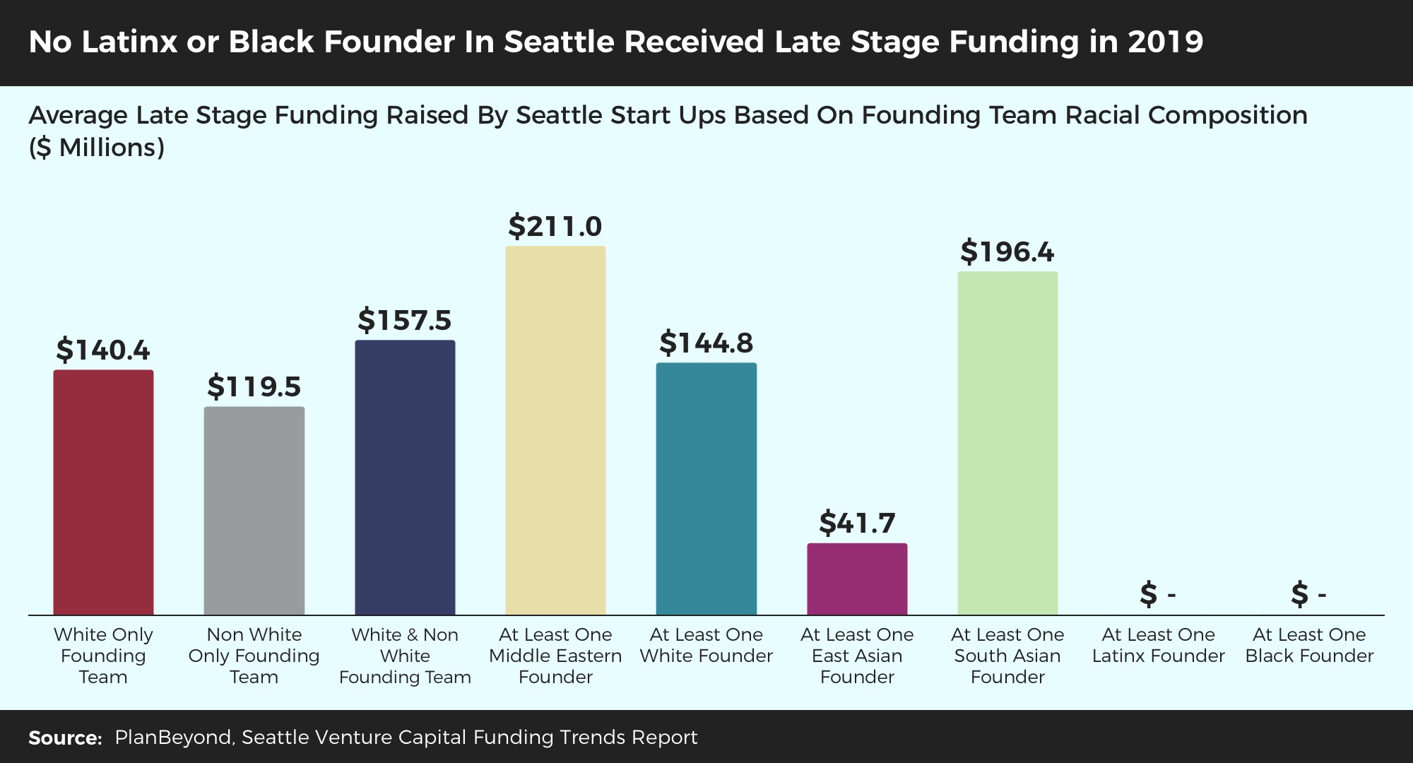 Venture Capital Trends Research Seattle Average Late Stage Funding By Race