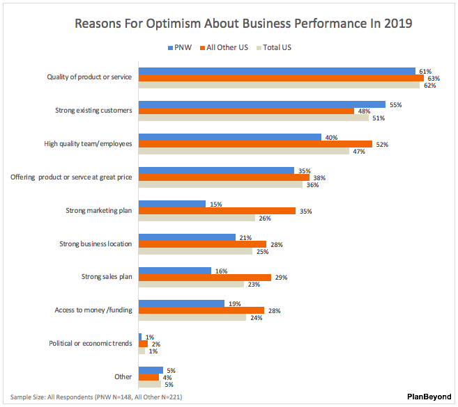 Pacific+Northwest+Reasons+For+Business+Optimism
