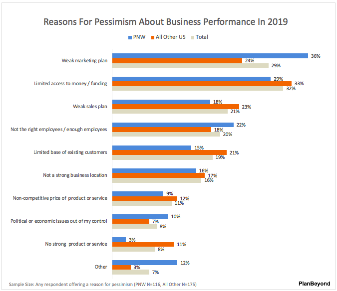 Pacific+Northwest+SMB+Business+Performance+Pessimism