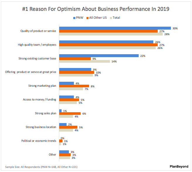 Pacific+Northwest+Top+Reasons+For+Business+Optimism+SMB+Owners