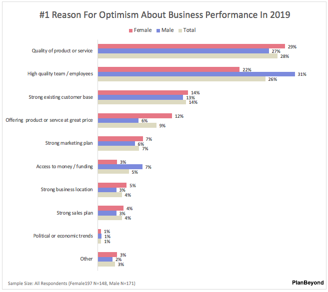 SMB+Business+Owner-Top+Reason+for+Optimism+Men+versus+Women SMB+Business+Owner-Top+Reason+for+Optimism+Men+versus+Women