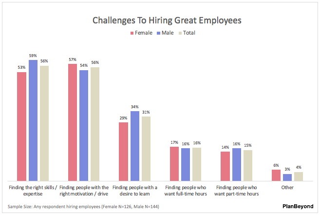 SMB+Business+Owner+Report-Challenges+To+Employee+Hiring+Men+versus+Women