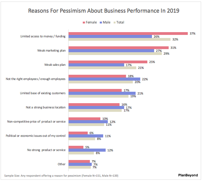SMB+Business+Owner+Report-Reasons+for+Pessimism+Men+versus+Women