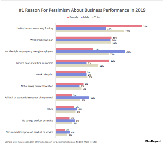 SMB+Business+Owner+Report-Top+Reason+for+Pessimism+Men+versus+Women